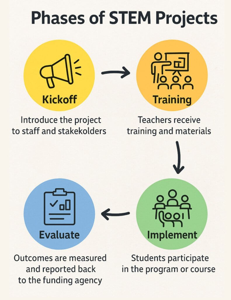 STEM Grant Proposal flow phases of STEM projects in K-8 grants
