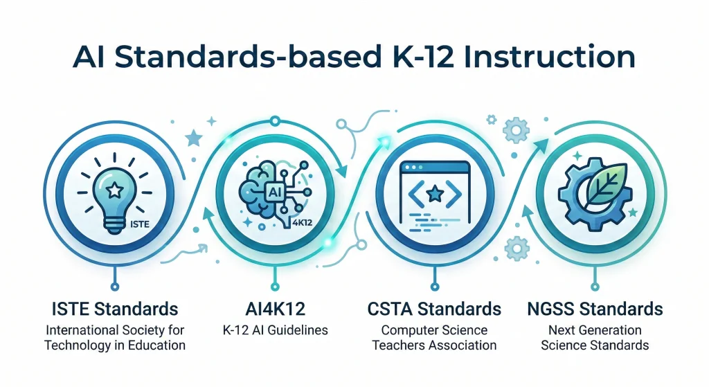 Infographic showing how four K through 12 education frameworks ISTE AI4K12 CSTA and NGSS align to support standards-based AI instruction across grade bands from awareness to creation
