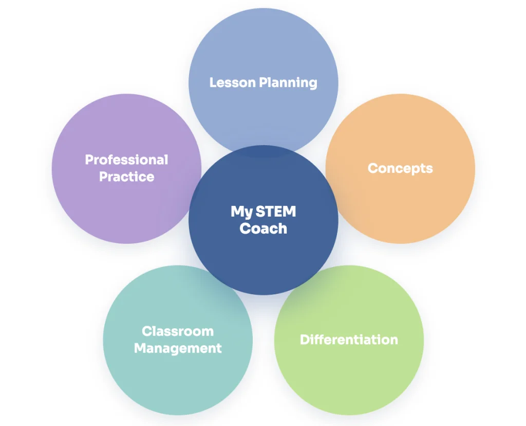 My STEM coach assists with a teachers' professional practice in several domains.